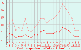 Courbe de la force du vent pour Saint-Philbert-sur-Risle (27)