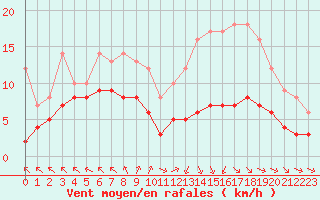 Courbe de la force du vent pour Ruffiac (47)