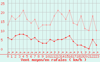 Courbe de la force du vent pour Sgur-le-Chteau (19)
