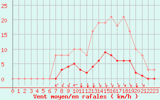 Courbe de la force du vent pour Sgur-le-Chteau (19)