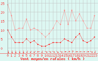 Courbe de la force du vent pour Aizenay (85)