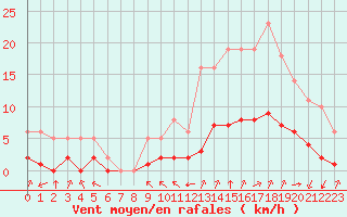 Courbe de la force du vent pour Millau (12)