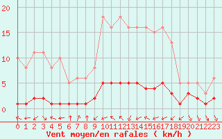 Courbe de la force du vent pour Haegen (67)
