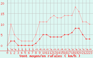 Courbe de la force du vent pour Variscourt (02)