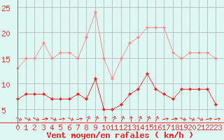 Courbe de la force du vent pour Grimentz (Sw)