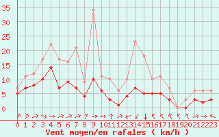Courbe de la force du vent pour Souprosse (40)
