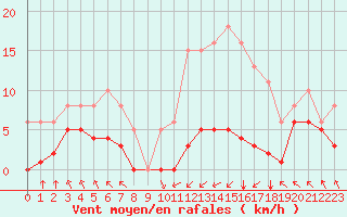 Courbe de la force du vent pour Villarzel (Sw)