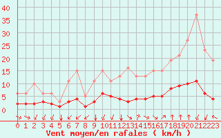 Courbe de la force du vent pour Saint-Sorlin-en-Valloire (26)