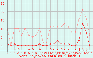 Courbe de la force du vent pour Saint-Vran (05)