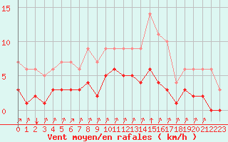 Courbe de la force du vent pour Rmering-ls-Puttelange (57)