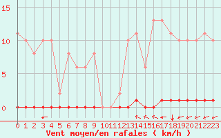 Courbe de la force du vent pour Saint-Vran (05)