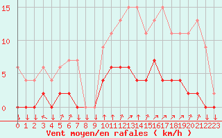 Courbe de la force du vent pour Chamonix-Mont-Blanc (74)