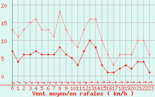 Courbe de la force du vent pour Sorcy-Bauthmont (08)