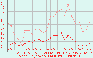 Courbe de la force du vent pour Saint-Maximin-la-Sainte-Baume (83)