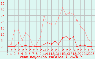 Courbe de la force du vent pour Lamballe (22)