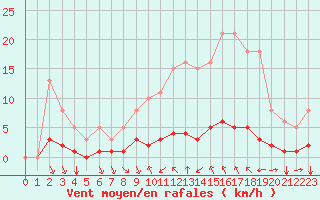 Courbe de la force du vent pour Saint-Maximin-la-Sainte-Baume (83)