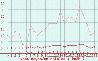 Courbe de la force du vent pour Saint-Clment-de-Rivire (34)