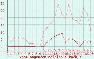 Courbe de la force du vent pour Saint-Vran (05)