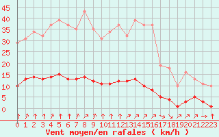 Courbe de la force du vent pour Paris Saint-Germain-des-Prs (75)