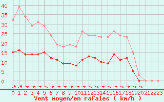 Courbe de la force du vent pour Chailles (41)