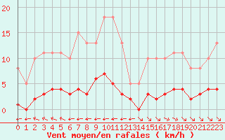 Courbe de la force du vent pour La Baeza (Esp)