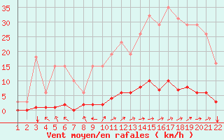 Courbe de la force du vent pour Jonzac (17)