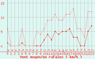 Courbe de la force du vent pour Souprosse (40)