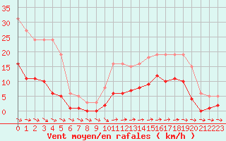 Courbe de la force du vent pour Pirou (50)