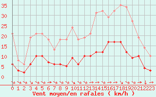 Courbe de la force du vent pour Saint-Yrieix-le-Djalat (19)