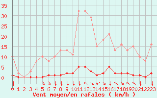 Courbe de la force du vent pour Saint-Vran (05)