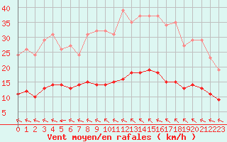 Courbe de la force du vent pour Saint-Yrieix-le-Djalat (19)