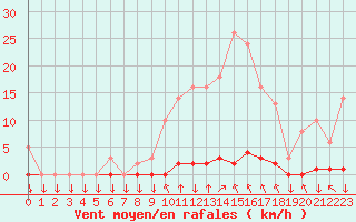 Courbe de la force du vent pour Saint-Philbert-sur-Risle (27)