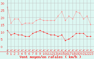 Courbe de la force du vent pour Carrion de Calatrava (Esp)