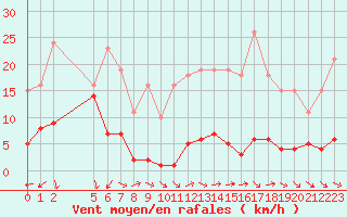 Courbe de la force du vent pour Le Luc (83)