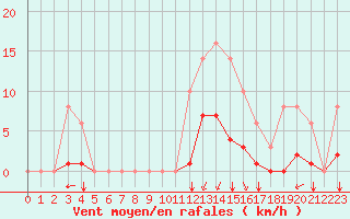 Courbe de la force du vent pour Sgur-le-Chteau (19)