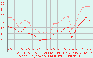 Courbe de la force du vent pour Angliers (17)