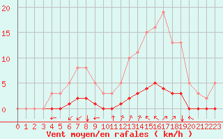 Courbe de la force du vent pour Saint-Martin-de-Londres (34)