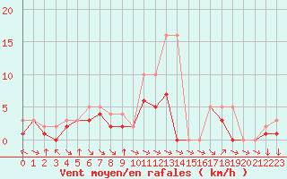 Courbe de la force du vent pour Colmar-Ouest (68)
