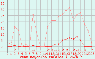 Courbe de la force du vent pour Saint-Martial-de-Vitaterne (17)