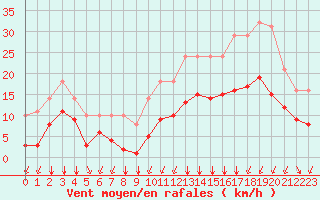 Courbe de la force du vent pour Sgur-le-Chteau (19)