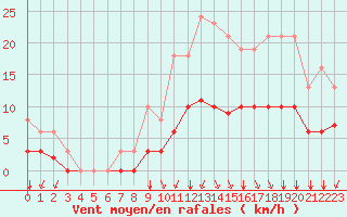 Courbe de la force du vent pour Sgur-le-Chteau (19)