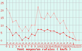 Courbe de la force du vent pour Rmering-ls-Puttelange (57)