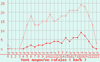 Courbe de la force du vent pour Verneuil (78)