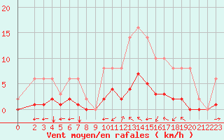 Courbe de la force du vent pour Sgur-le-Chteau (19)
