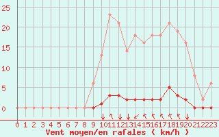 Courbe de la force du vent pour Saint-Maximin-la-Sainte-Baume (83)