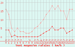 Courbe de la force du vent pour La Baeza (Esp)