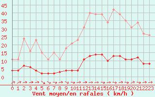 Courbe de la force du vent pour Nostang (56)