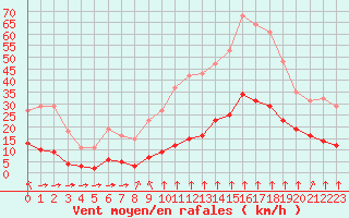 Courbe de la force du vent pour Saint-Sorlin-en-Valloire (26)