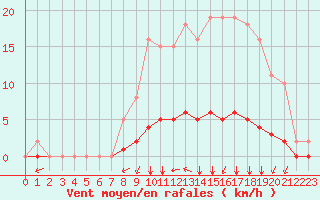 Courbe de la force du vent pour Villefontaine (38)