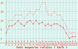 Courbe de la force du vent pour Croisette (62)